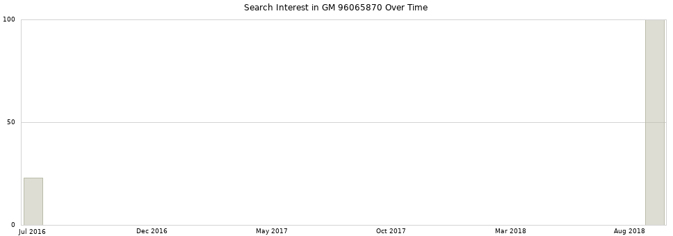 Search interest in GM 96065870 part aggregated by months over time.