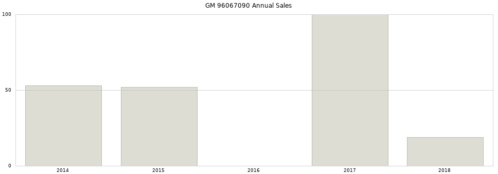 GM 96067090 part annual sales from 2014 to 2020.