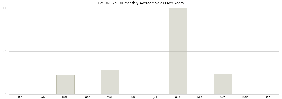 GM 96067090 monthly average sales over years from 2014 to 2020.