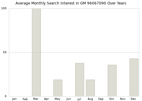 Monthly average search interest in GM 96067090 part over years from 2013 to 2020.