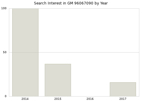 Annual search interest in GM 96067090 part.