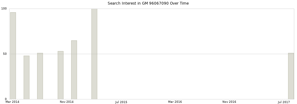 Search interest in GM 96067090 part aggregated by months over time.