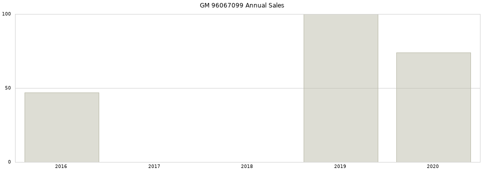 GM 96067099 part annual sales from 2014 to 2020.