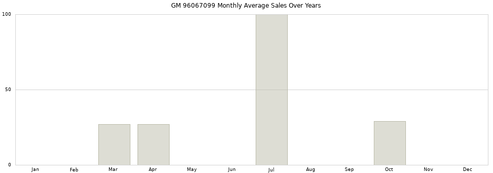 GM 96067099 monthly average sales over years from 2014 to 2020.