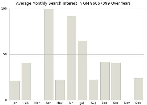 Monthly average search interest in GM 96067099 part over years from 2013 to 2020.