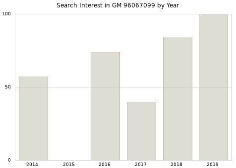 Annual search interest in GM 96067099 part.