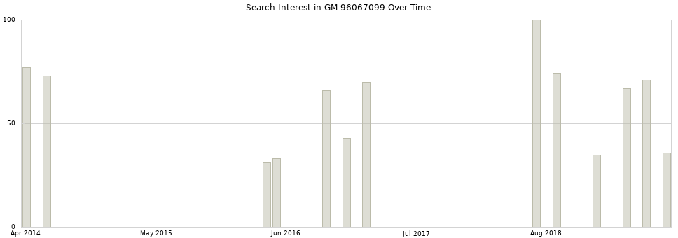 Search interest in GM 96067099 part aggregated by months over time.
