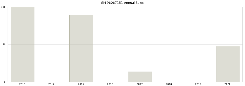 GM 96067151 part annual sales from 2014 to 2020.