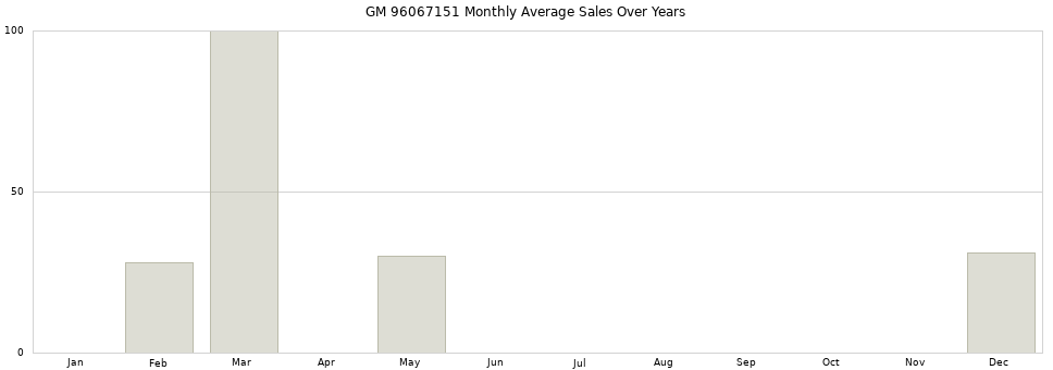 GM 96067151 monthly average sales over years from 2014 to 2020.