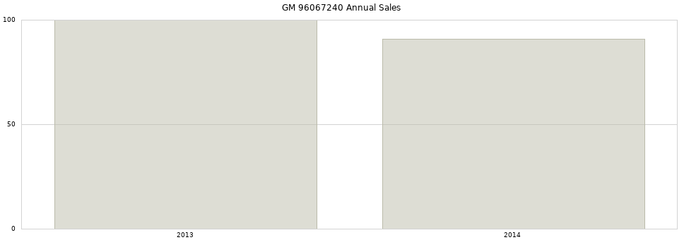 GM 96067240 part annual sales from 2014 to 2020.
