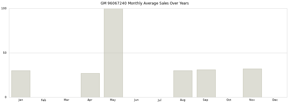 GM 96067240 monthly average sales over years from 2014 to 2020.