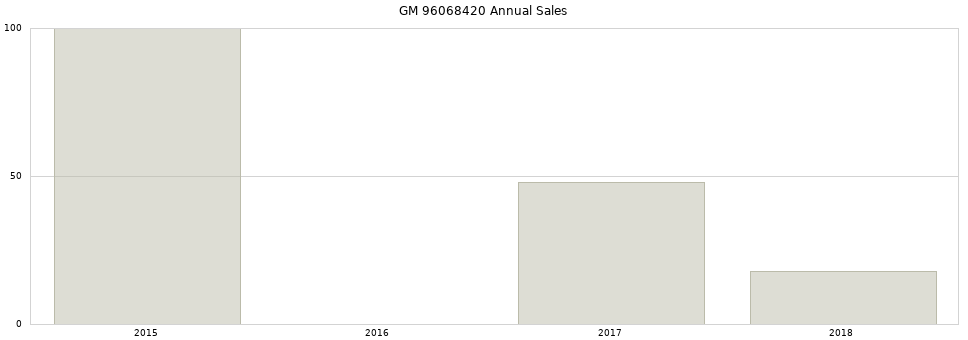 GM 96068420 part annual sales from 2014 to 2020.