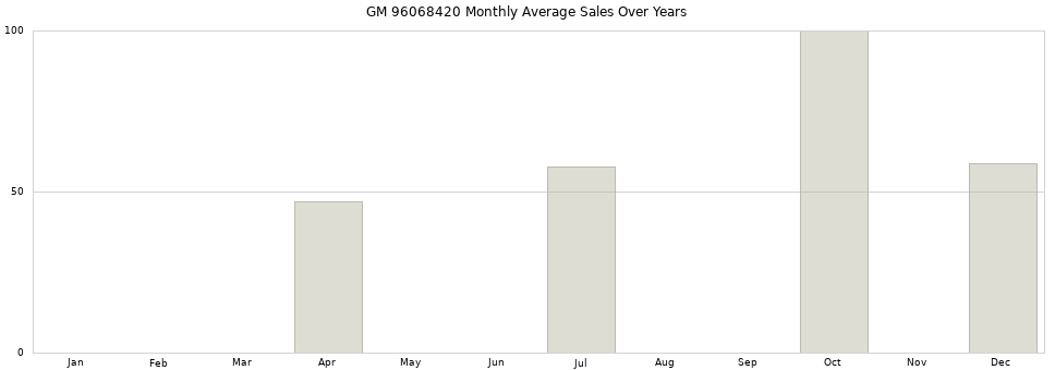 GM 96068420 monthly average sales over years from 2014 to 2020.