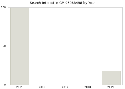 Annual search interest in GM 96068498 part.
