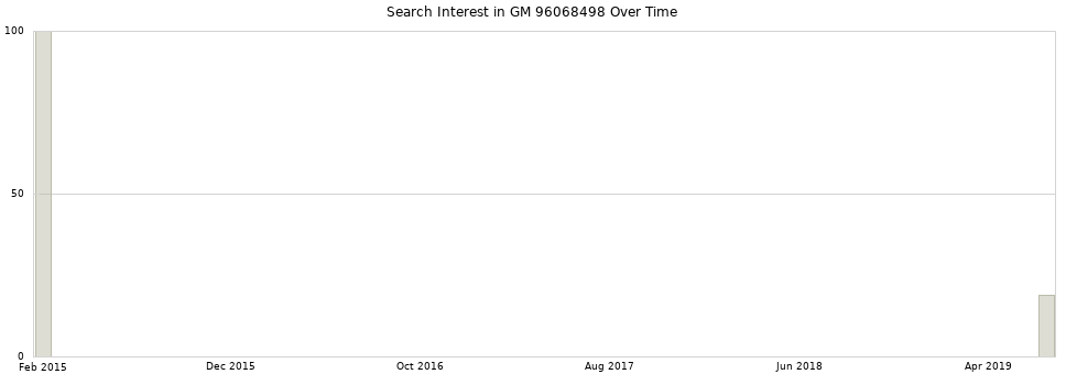Search interest in GM 96068498 part aggregated by months over time.