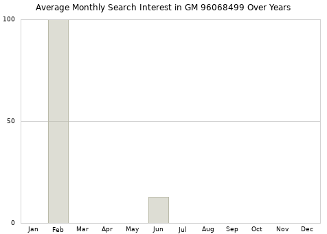 Monthly average search interest in GM 96068499 part over years from 2013 to 2020.