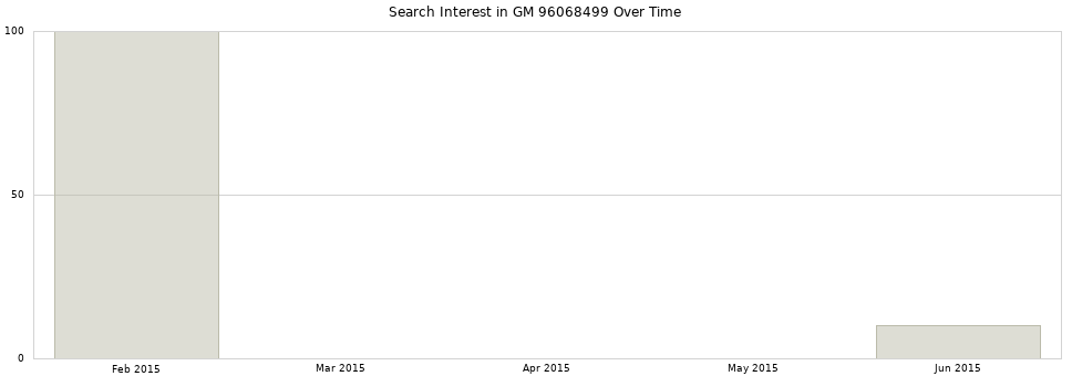 Search interest in GM 96068499 part aggregated by months over time.
