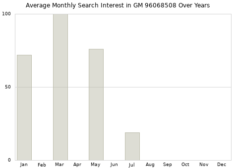 Monthly average search interest in GM 96068508 part over years from 2013 to 2020.