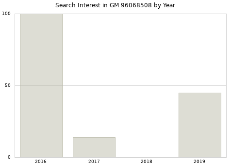 Annual search interest in GM 96068508 part.