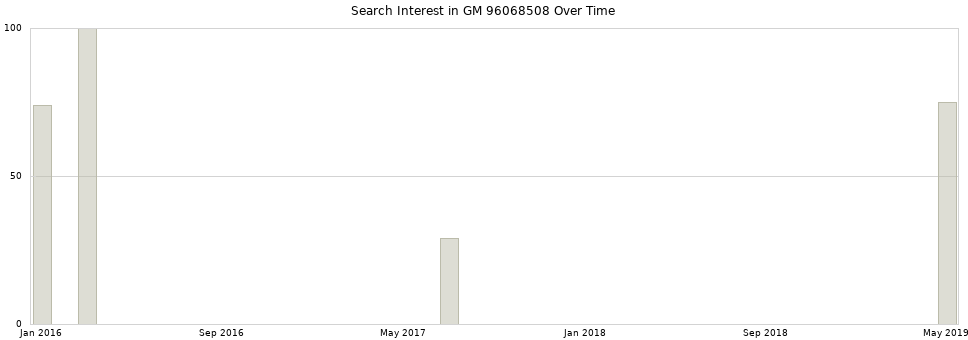 Search interest in GM 96068508 part aggregated by months over time.