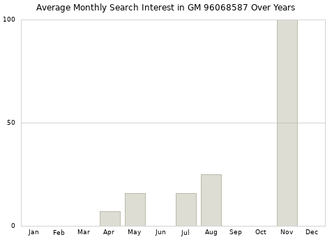 Monthly average search interest in GM 96068587 part over years from 2013 to 2020.