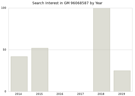 Annual search interest in GM 96068587 part.