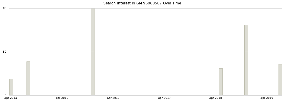 Search interest in GM 96068587 part aggregated by months over time.