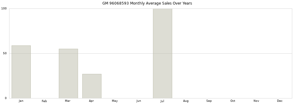 GM 96068593 monthly average sales over years from 2014 to 2020.