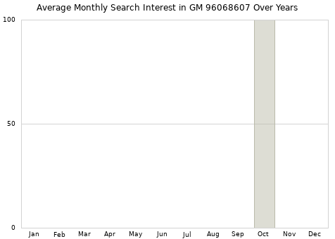 Monthly average search interest in GM 96068607 part over years from 2013 to 2020.