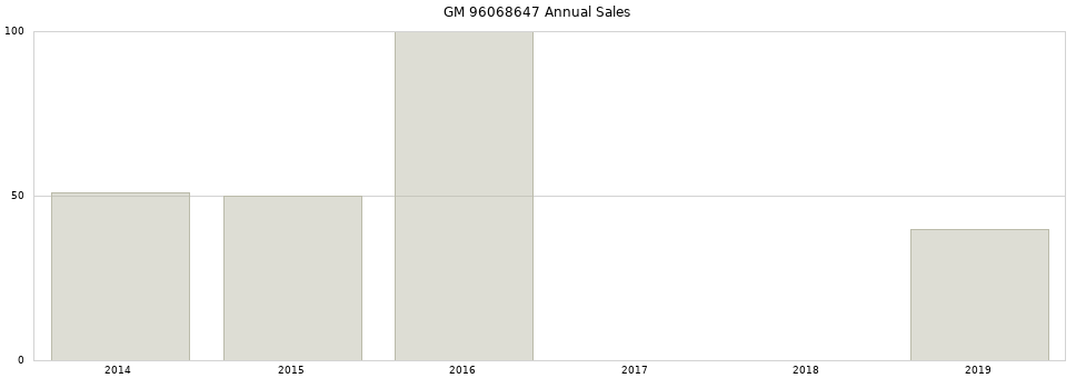 GM 96068647 part annual sales from 2014 to 2020.