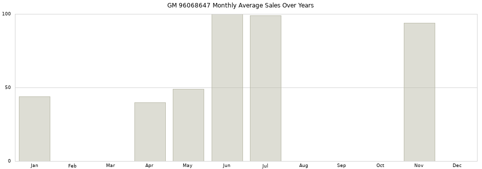 GM 96068647 monthly average sales over years from 2014 to 2020.