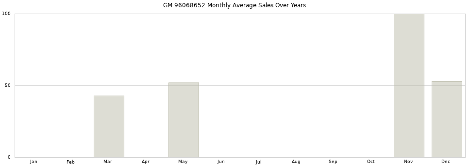 GM 96068652 monthly average sales over years from 2014 to 2020.