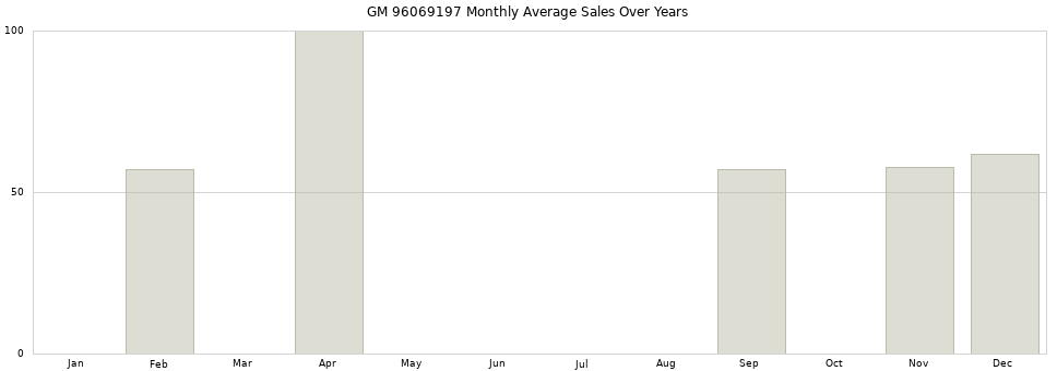 GM 96069197 monthly average sales over years from 2014 to 2020.