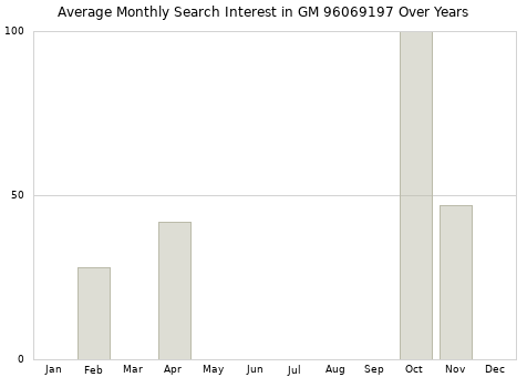 Monthly average search interest in GM 96069197 part over years from 2013 to 2020.