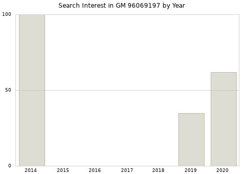 Annual search interest in GM 96069197 part.