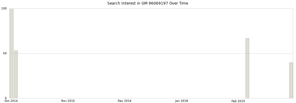 Search interest in GM 96069197 part aggregated by months over time.