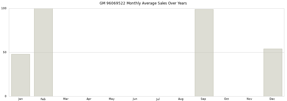 GM 96069522 monthly average sales over years from 2014 to 2020.