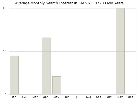 Monthly average search interest in GM 96130723 part over years from 2013 to 2020.