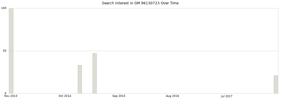 Search interest in GM 96130723 part aggregated by months over time.