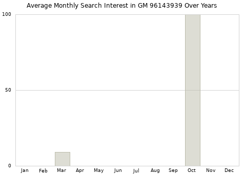 Monthly average search interest in GM 96143939 part over years from 2013 to 2020.