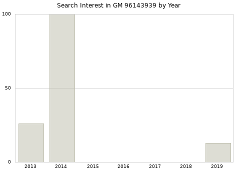Annual search interest in GM 96143939 part.