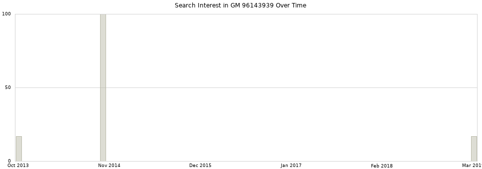 Search interest in GM 96143939 part aggregated by months over time.
