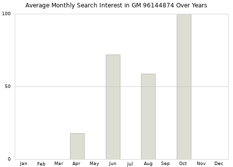 Monthly average search interest in GM 96144874 part over years from 2013 to 2020.