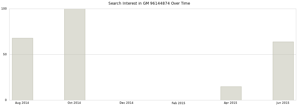 Search interest in GM 96144874 part aggregated by months over time.