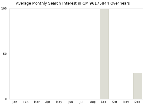 Monthly average search interest in GM 96175844 part over years from 2013 to 2020.