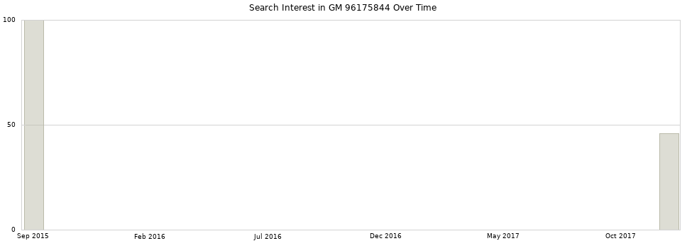 Search interest in GM 96175844 part aggregated by months over time.