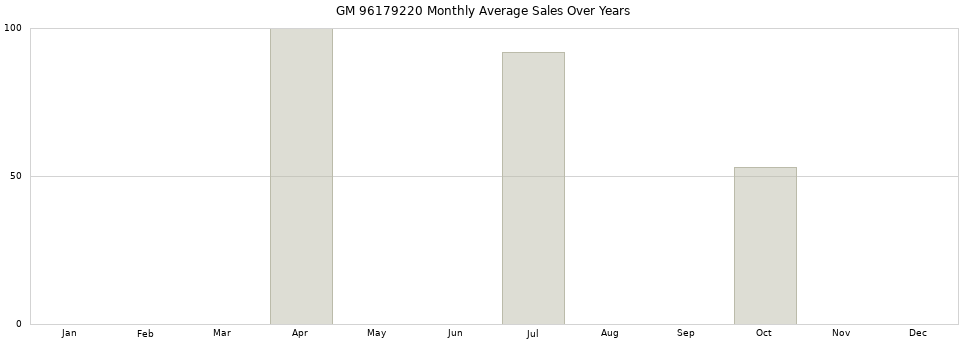 GM 96179220 monthly average sales over years from 2014 to 2020.
