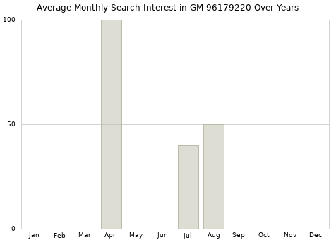 Monthly average search interest in GM 96179220 part over years from 2013 to 2020.