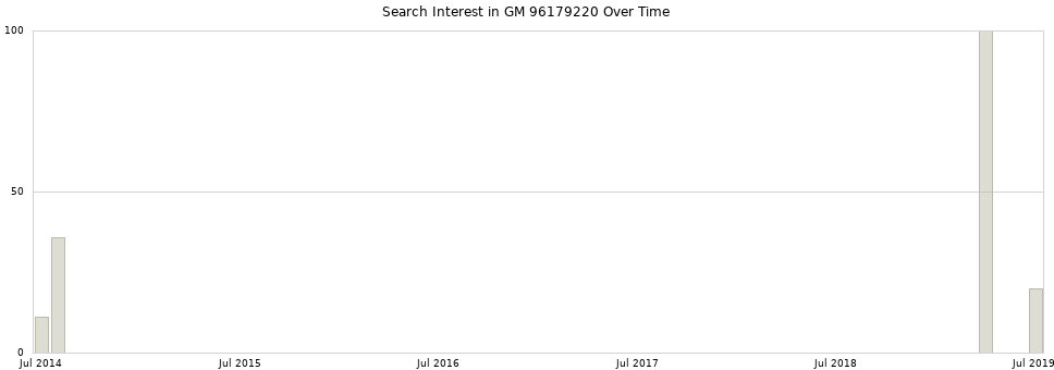 Search interest in GM 96179220 part aggregated by months over time.
