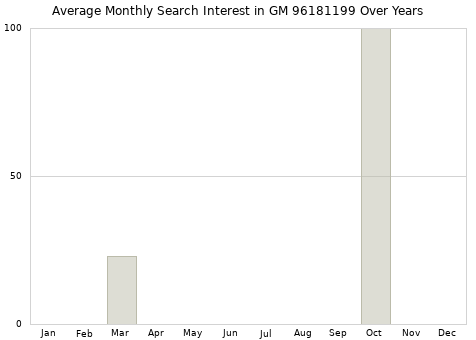 Monthly average search interest in GM 96181199 part over years from 2013 to 2020.